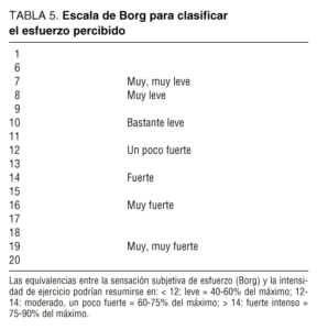 tabla borg esfuerzo percibido